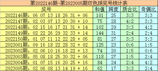 006期黑天鹅双色球预测奖号：龙头分析