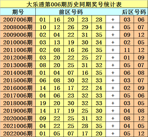 006期财叔大乐透预测奖号：连号分析