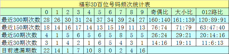 >012期沧海福彩3D预测奖号：百位分析