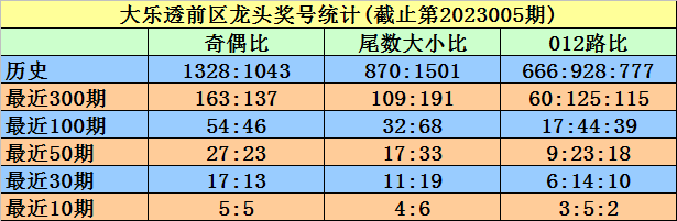 006期陈冰大乐透预测奖号：前区龙头凤尾