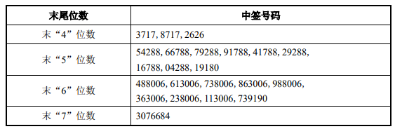 1月12日新股提示：乐创技术申购 英方软件等公布中签号 