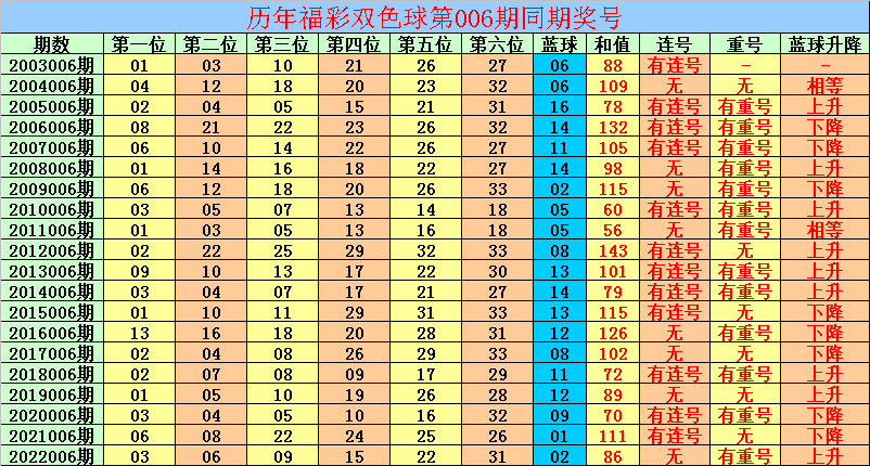 >006期金鹏双色球预测奖号：重号分析
