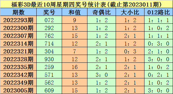 012期大鹏福彩3D预测奖号：012路分析