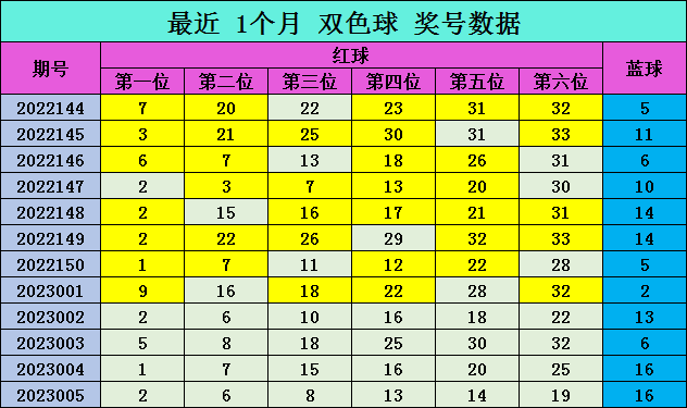 006期爱军双色球预测奖号：红球定位分析