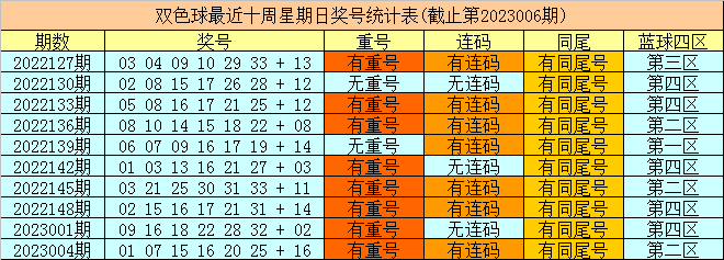 >007期财姐双色球预测奖号：重复红球分析
