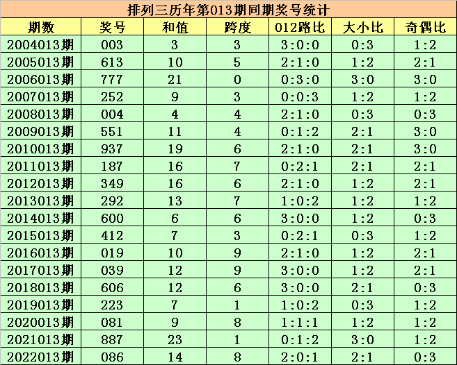 >013期程三亮排列三预测奖号：大小比分析