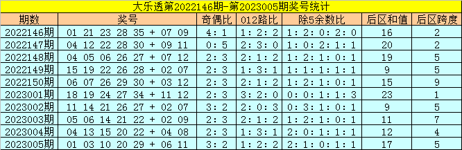 >006期金鹏大乐透预测奖号：除5余4号码分析