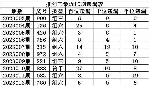013期程成排列三预测奖号：直选参考