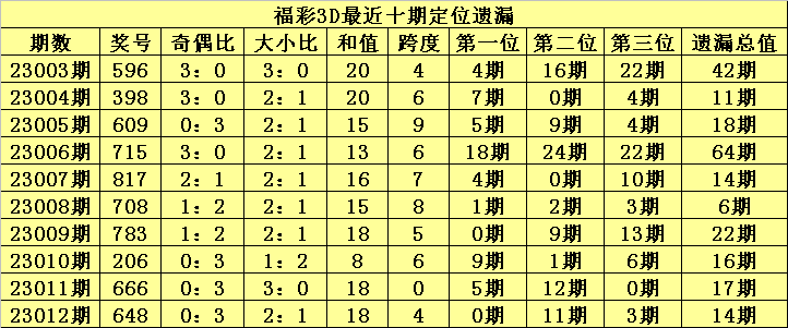 013期陈青峰福彩3D预测奖号：通杀一码