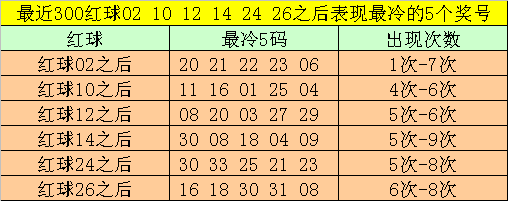 007期大飞双色球预测奖号：红球双胆参考