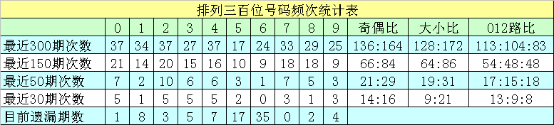 013期沧海排列三预测奖号：组选5码推荐