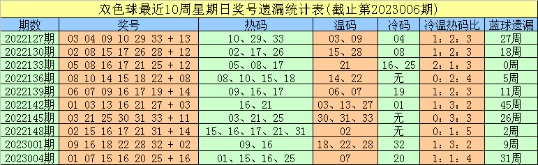 007期豹子头双色球预测奖号：热码分析