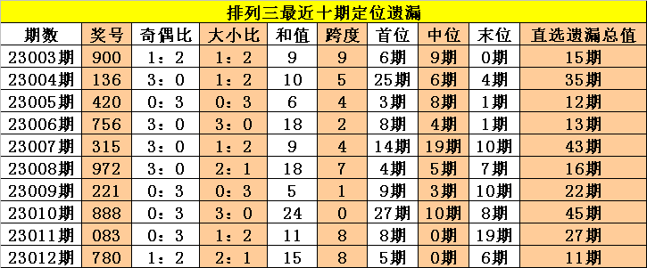 013期老杨排列三预测奖号：通杀一码