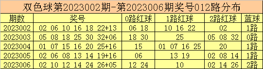 007期彩鱼双色球预测奖号：红球号码012路分析