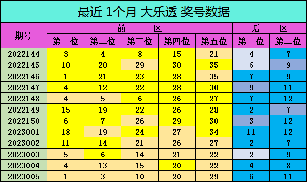 >006期爱军大乐透预测奖号：前区定位分析