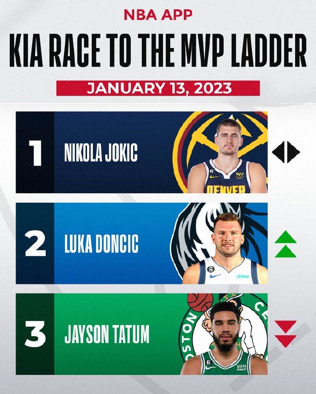 最新MVP榜：约基奇继续领跑 东契奇升至第二