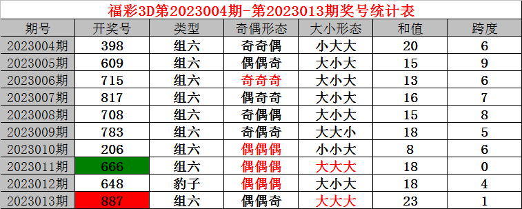 014期小诸葛福彩3D预测奖号：百十个位推荐
