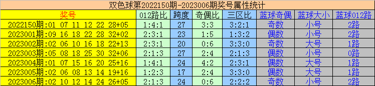 >007期易顶天双色球预测奖号：三区比推荐