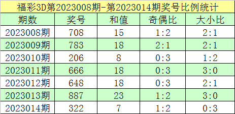 015期跟班福彩3D预测奖号：奖号比例统计