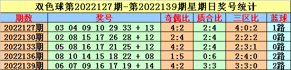 >007期英豪双色球预测奖号：缩水条件参考