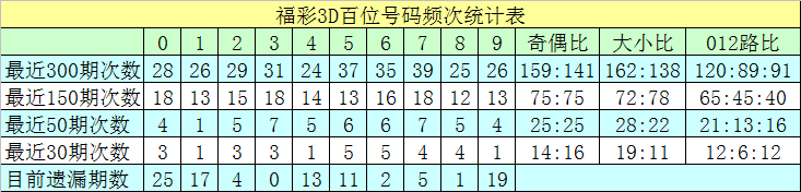>015期沧海福彩3D预测奖号：定位杀码推荐