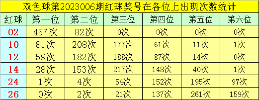 007期叶志荣双色球预测奖号：小复式参考
