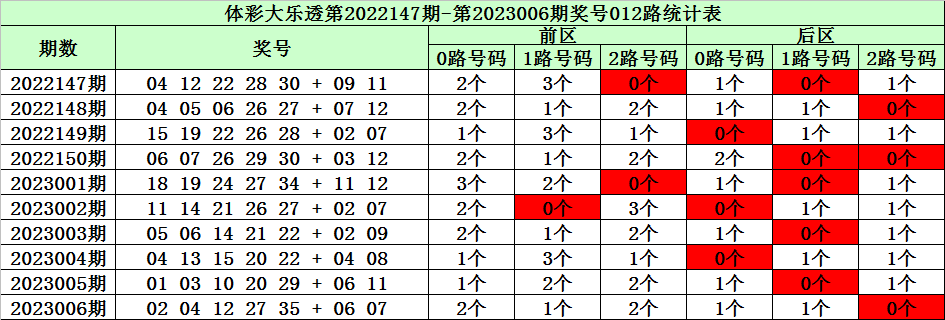 007期陈华大乐透预测奖号：9+3小复式参考