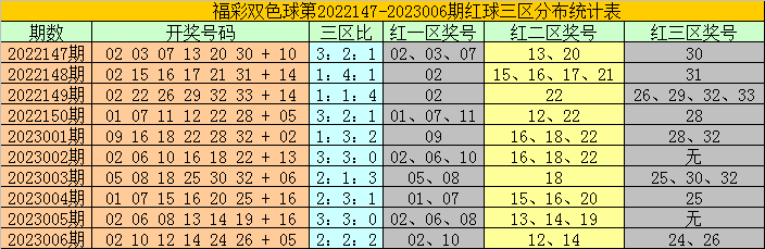 007期耀阳双色球预测奖号：三区号码判断
