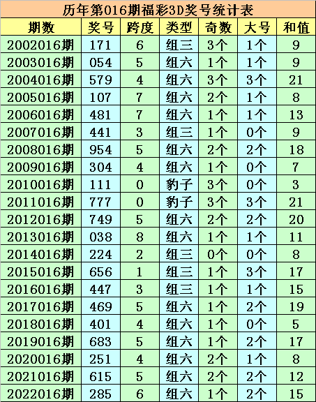 016期成毅福彩3D预测奖号：历史同期分析