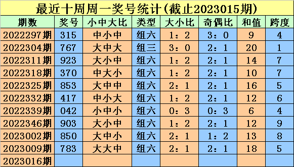016期金心福彩3D预测奖号：奖号类型判断
