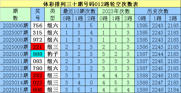 016期白姐排列三预测奖号：定位直选参考