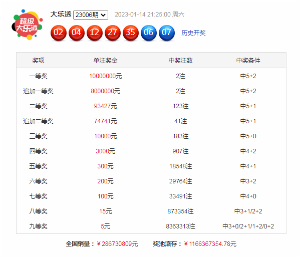 007期林必立大乐透预测奖号：奖号定位分析