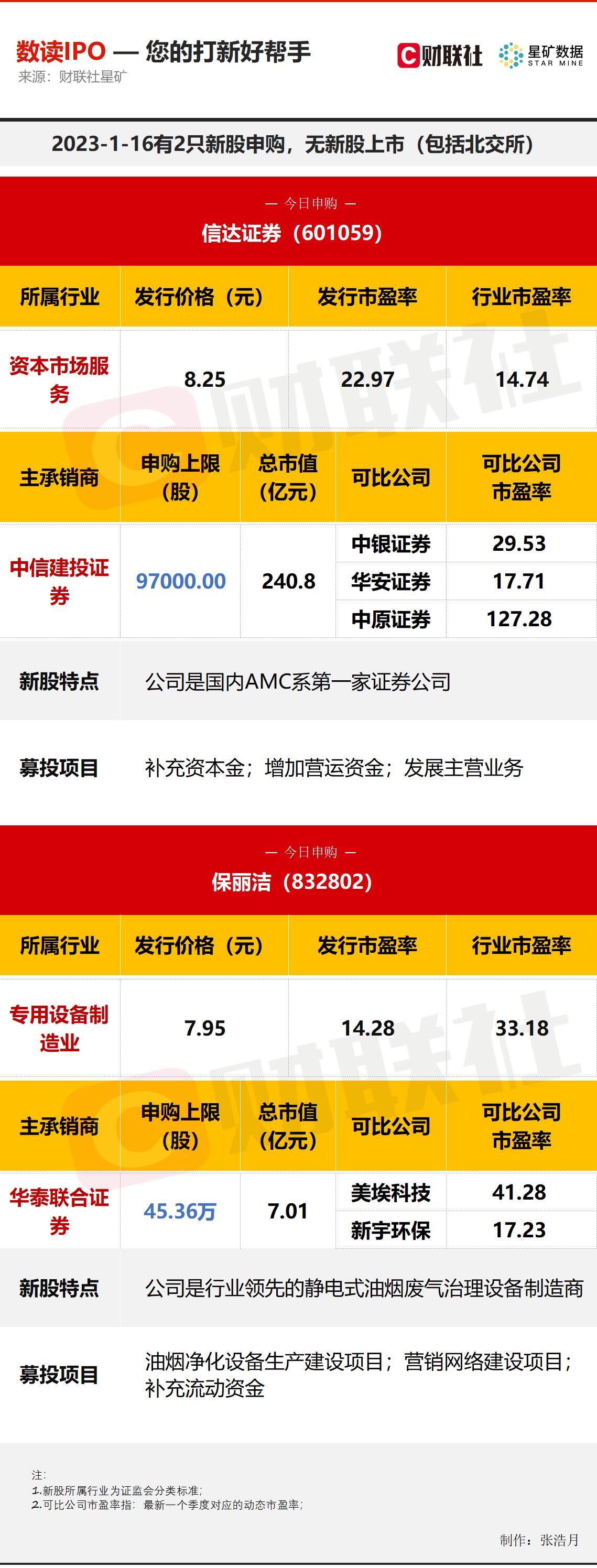 今年或最容易中签新股 第43家上市券商今日申购 