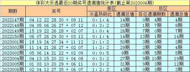 007期彤彤大乐透预测奖号：前区遗漏分析