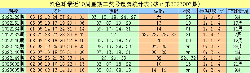 >008期豹子头双色球预测奖号：冷温热码分析