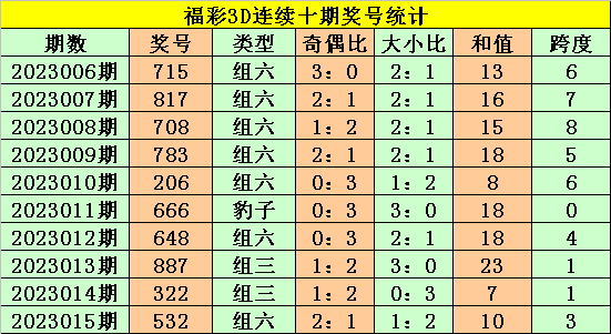 016期老杨福彩3D预测奖号：重防大数跨度