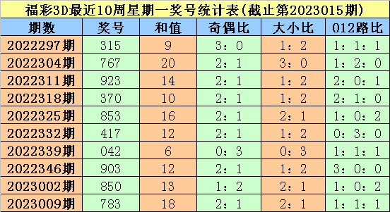 016期大鹏福彩3D预测奖号：号码频次分析