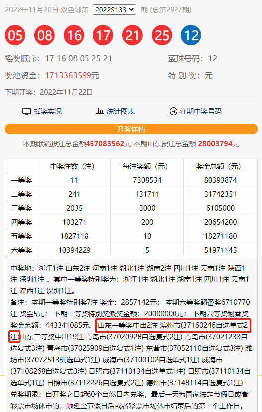山东1461万元大奖兑奖即将到期！大奖得主你在哪？