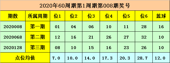 008期文轩双色球预测奖号：大小比质合比分析