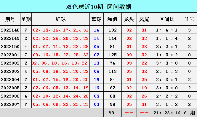 008期林江双色球预测奖号：龙头凤尾区间比