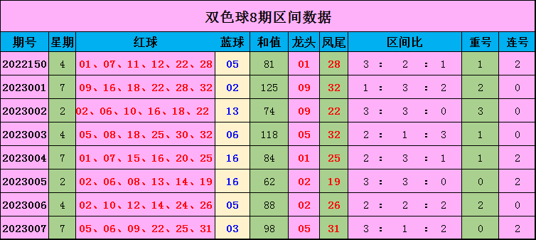 >008期高飞双色球预测奖号：单挑一注6+1推荐