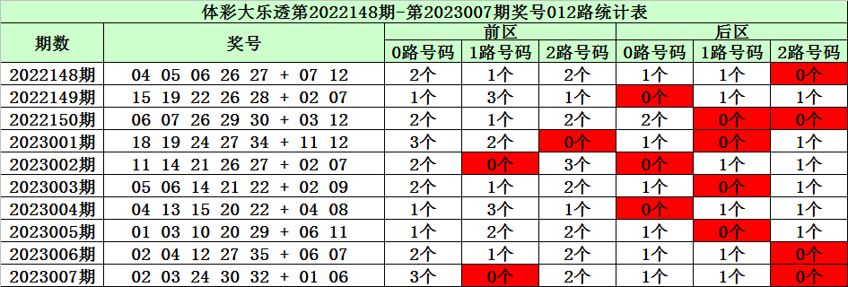 008期陈华大乐透预测奖号：小复式9+3推荐