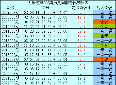 008期樊可大乐透预测奖号：历史同期奖号定位分析