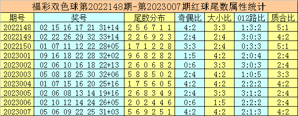 >008期唐龙双色球预测奖号：红球蓝球尾数分析