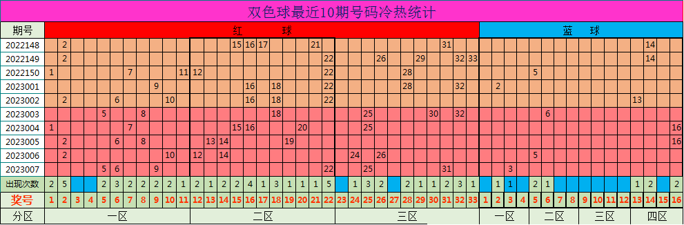 008期小七双色球预测奖号：热码温码冷码分析