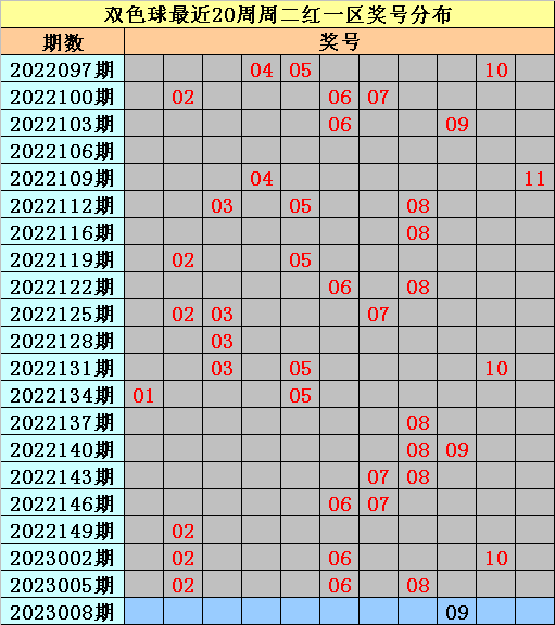 008期亦玄双色球预测奖号：红球和值和同尾连码