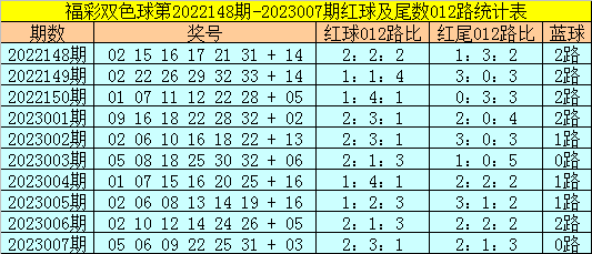 008期易阳指双色球预测奖号：红球尾数012路分析