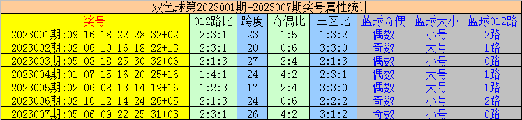 >008期易顶天双色球预测奖号：首尾间距和三区比
