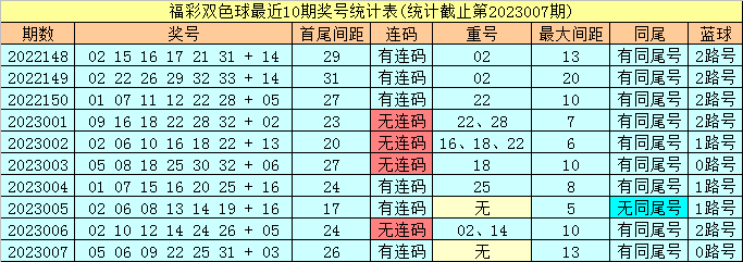 008期小郡主双色球预测奖号：龙头凤尾重号分析