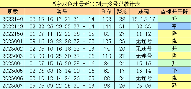 >008期王天财双色球预测奖号：龙头凤尾和值分析
